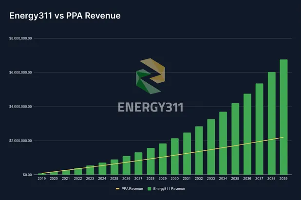 energy311 vs ppa revenue graph. Shows Energy311's revenue outgrowing PPA